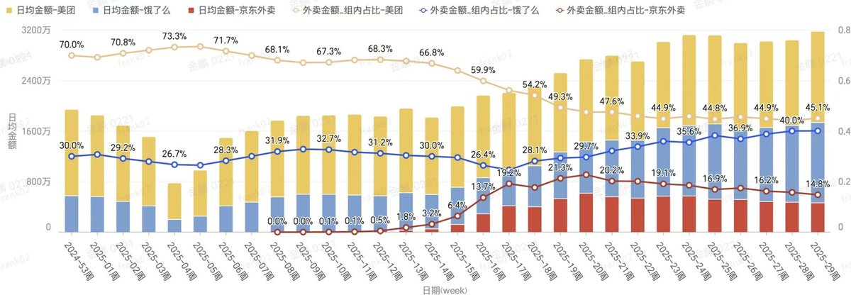 caolei1's tweet image. 这个夏天，刘强东掀起外卖大战，让阿里摘了果实。