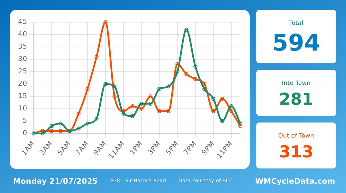 A38Cycleway's tweet image. Yesterday, 594 trips were made past Sir Harry's Road on the @A38Cycleway. 281 headed into the city, 313 headed towards Selly Oak.