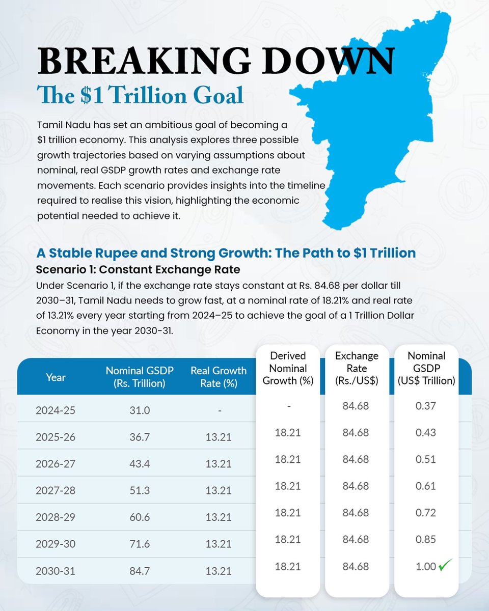 yazhini_pm's tweet image. The dream of a $1 Trillion economy is coming closer than we imagine, thanks to how Tamil Nadu’s socio-economic and hard infrastructure is being geared up at war footing.
We’ll hit the milestone by 2030-34.
But Tamil Nadu isn't waiting. Under Chief Minister @mkstalin, growth is…