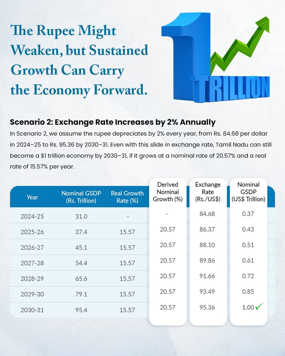 yazhini_pm's tweet image. The dream of a $1 Trillion economy is coming closer than we imagine, thanks to how Tamil Nadu’s socio-economic and hard infrastructure is being geared up at war footing.
We’ll hit the milestone by 2030-34.
But Tamil Nadu isn't waiting. Under Chief Minister @mkstalin, growth is…