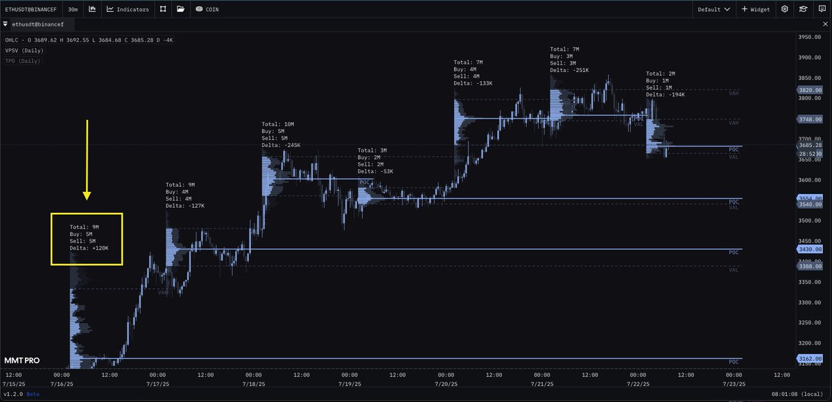anthdm's tweet image. From all those sessions there is only 1 with a positive delta. Who is absorbing all of the buying??