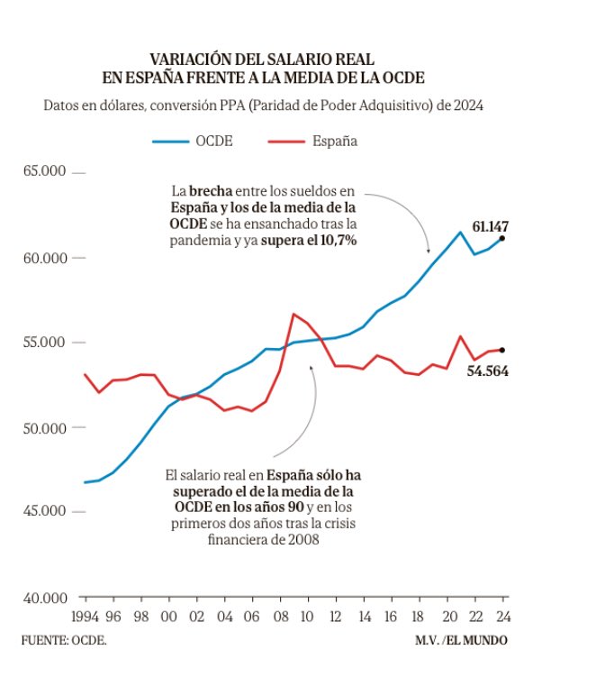 rdomenechv's tweet image. Los salarios reales en España sólo han crecido un 2,76% en treinta años, el cuarto peor desempeño de los 38 países de la OCDE, por @AlejandraOlcese
cc @bosca_e @minesoto2003
elmundo.es/economia/macro…