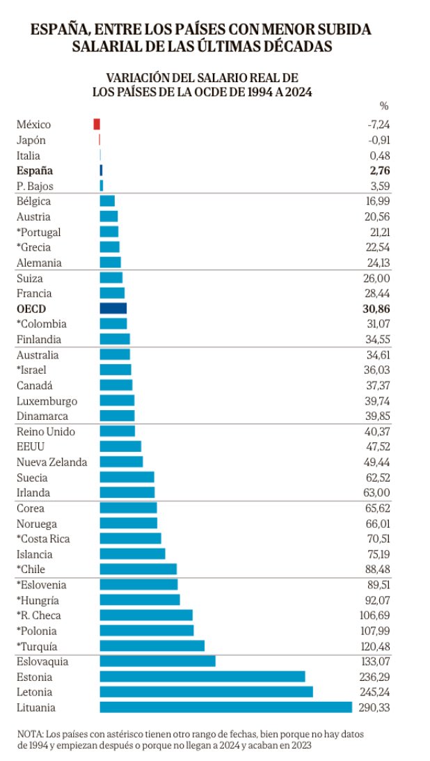 rdomenechv's tweet image. Los salarios reales en España sólo han crecido un 2,76% en treinta años, el cuarto peor desempeño de los 38 países de la OCDE, por @AlejandraOlcese
cc @bosca_e @minesoto2003
elmundo.es/economia/macro…