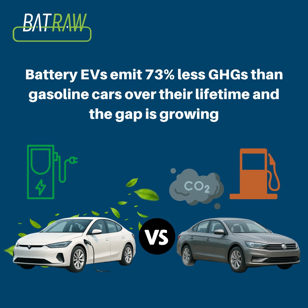 BatrawProjectEU (@batraweu) on Twitter photo โผ๏ธ New ICCT study shows BEVs emit 73% less GHGs than gasoline cars over their lifetime and the gap is growing ๐ฑ <a href="/BatrawEu/">BatrawProjectEU</a> works on sustainable recycling and second life solutions for EV batteries!
Full article here ๐ theicct.org/publication/elโฆ โผ๏ธ New ICCT study shows BEVs emit 73% less GHGs than gasoline cars over their lifetime and the gap is growing ๐ฑ <a href="/BatrawEu/">BatrawProjectEU</a> works on sustainable recycling and second life solutions for EV batteries!
Full article here ๐ theicct.org/publication/elโฆ