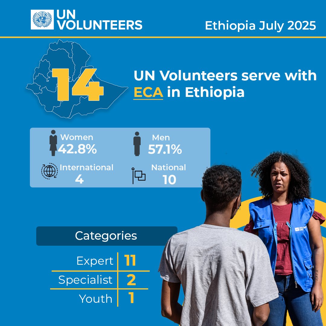 UNV_ESARO's tweet image. In Ethiopia 🇪🇹, @UNVolunteers serving with @ECA_OFFICIAL are driving expertise in:
🔹 Economic data & policy
🔹 Climate resilience
🔹 Digital transformation
🔹Regional integration, and more
These 14 skilled volunteers are advancing Africa’s priorities one assignment at a time.
