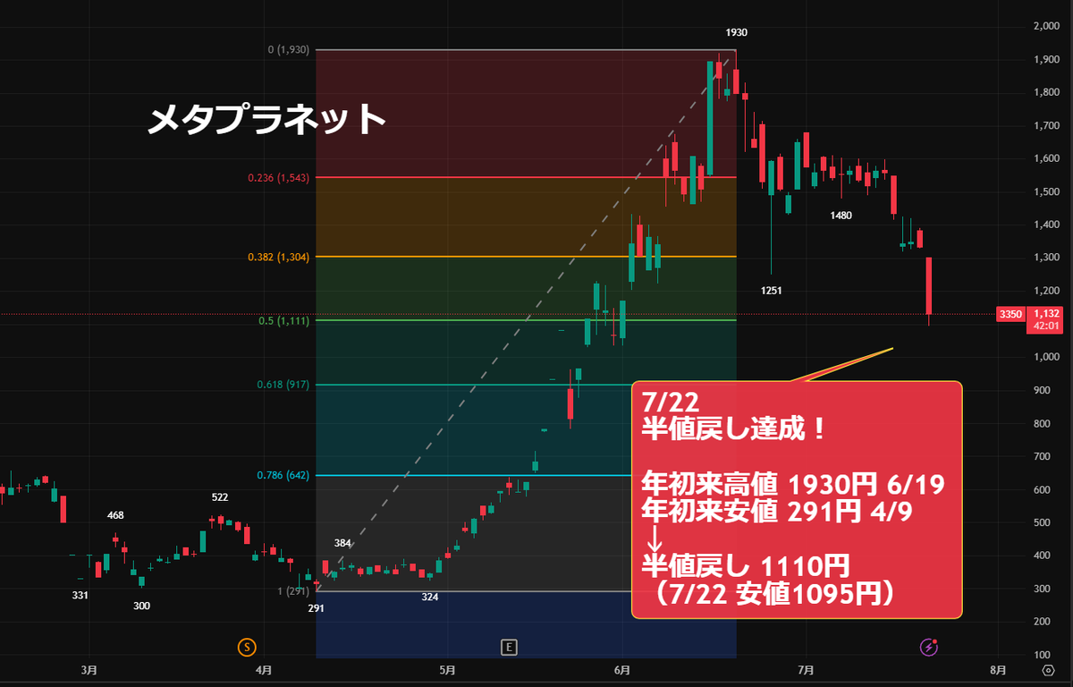 メタプラ⤵️ -14%「半値戻し（50％）達成」フィボナッチ 日足