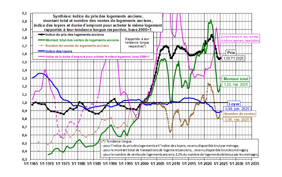 Prix des logements sur longue période, juillet 2025 : actualisation des graphiques : createsend.com/t/j-90B62B2E4C… ou bien allez sur igedd.developpement-durable.gouv.fr/prix-immobilie…