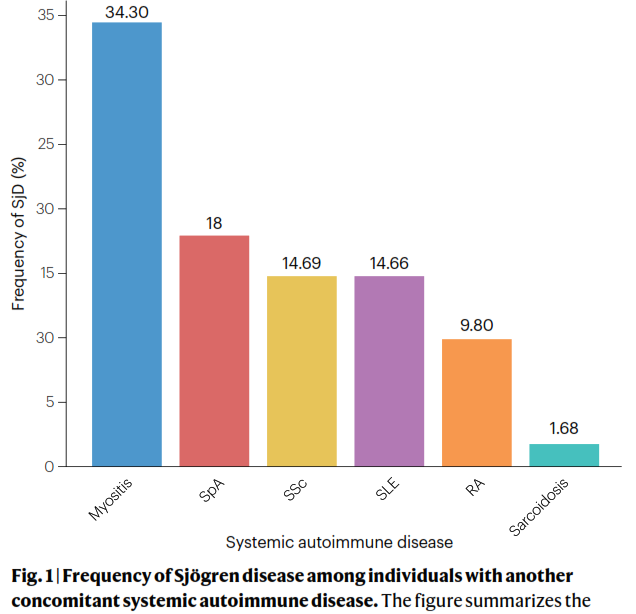 Nelly ZIADE 🍀 (@nellziade) on Twitter photo 1⃣‘Sjögren disease’ should replace ‘Sjögren syndrome’
2⃣Acronym = SjD
3⃣‘Associated’ should be used in lieu of ‘secondary’
4⃣ SjD = preferred terminology in clinical diagnosis
5⃣Differentiation btw primary & associated recommended for scientific studies 
rdcu.be/exhjU 1⃣‘Sjögren disease’ should replace ‘Sjögren syndrome’
2⃣Acronym = SjD
3⃣‘Associated’ should be used in lieu of ‘secondary’
4⃣ SjD = preferred terminology in clinical diagnosis
5⃣Differentiation btw primary & associated recommended for scientific studies 
rdcu.be/exhjU
