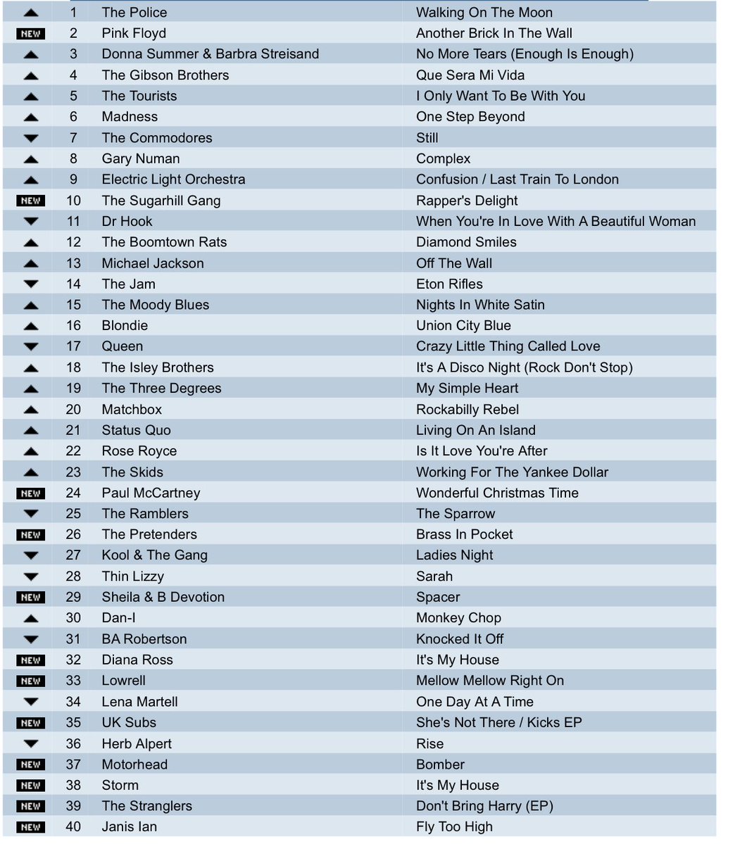 bagshaw2112's tweet image. Please repost so others can play !
A nice UK chart , but what was the year Some classics on here ! Still good today .
Try to do it without using google or Grok . Some great tracks here . #music #popchart #tuesday