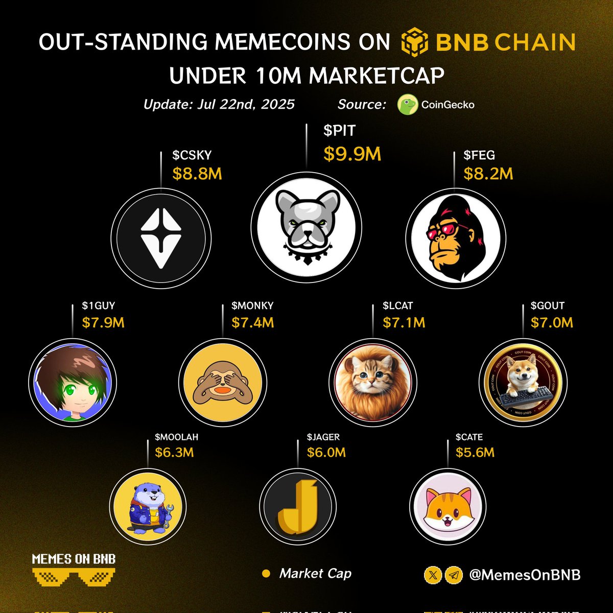 SmartDeFi_BSC's tweet image. 🔥 Out-standing memecoins on BNB under 10M marketcap
What’s the alpha rn?👇
$PIT @BscPitbull
$CSKY @Coreskyofficial
$FEG @FEGtoken
$WKC @wikicatcoin @EeOneGuy
$MONKY @MonkyMeme
$LCAT @lcatofficial
$GOUT @GOUT_NEWS
$MOOLAH @Moolah_bsc
$JAGER @jager_BSC
$CATE @catecoin…