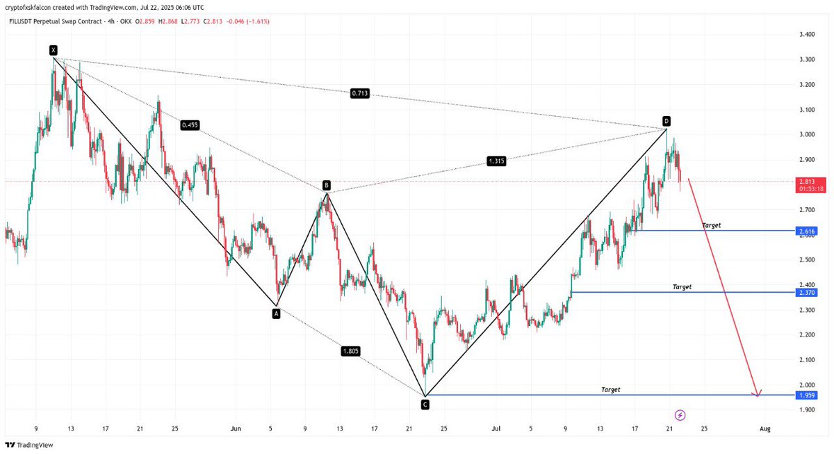 cryptofxfalcon's tweet photo. Alright, looking at this chart, it appears another Cypher pattern has just completed. This is a significant pattern in technical analysis that often signals a major reversal is coming.
We can see a clear progression: an initial move from 'X' to 'A', followed by a bounce to 'B', then a deeper drop to 'C', and finally a strong rally that reached its peak at 'D'. Now that 'D' has been hit and the pattern is complete, the chart is strongly suggesting that the recent upward trend is likely over.
The prominent red arrow and the "Target" lines on the chart clearly illustrate the expectation: the price is highly likely to turn around and head downwards from here. It's pointing to potential price targets around 2.584, then 2.370, and finally around 1.959. So, if you've been riding that recent rally, this pattern is a clear heads-up to be cautious, as a significant price drop seems very likely in the near future.