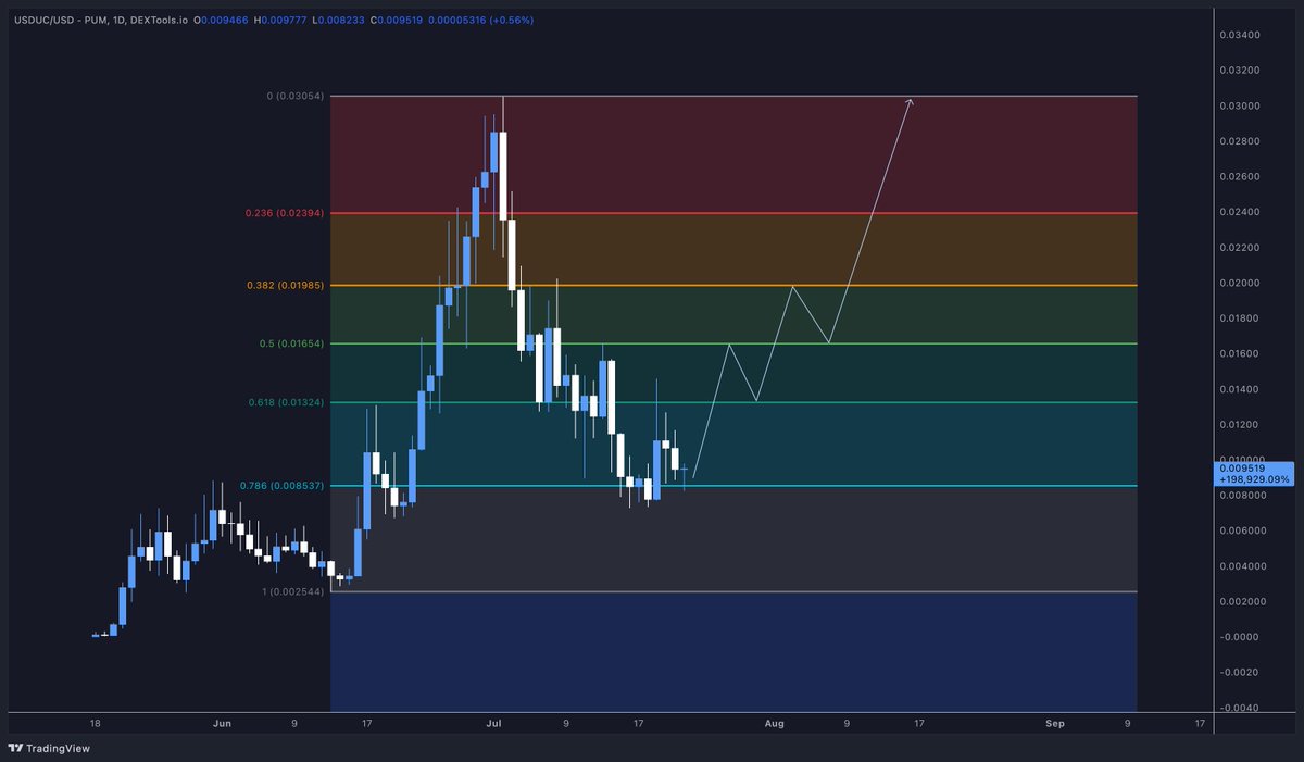 TheTradingTank's tweet image. $USDUC .786 retracement complete. This is where you want to be a buyer if you believe in something. I'm positioned ⌛️
