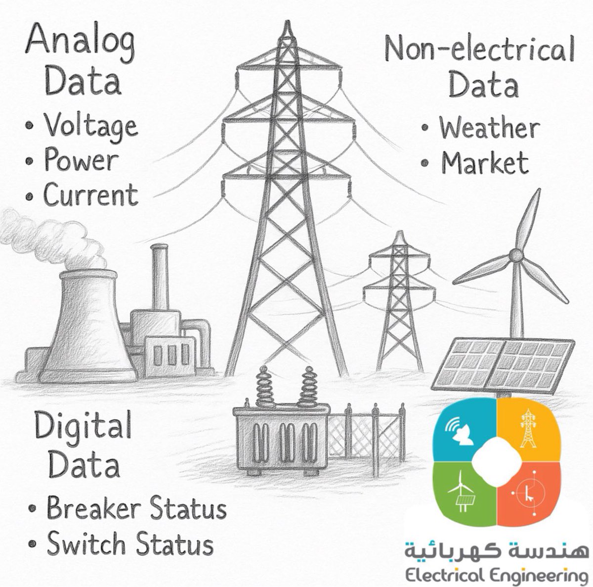 منصة هندسة كهربائية (@elec_engg) on Twitter photo أنواع البيانات المتاحة في أنظمة القدرة الكهربائية:
🖥️ بحسب نوع القياس:
▪️بيانات تناظرية (Analog Data):
مثل قياسات جهد النقاط (Bus Voltage Magnitude & Phase Angle)، زوايا تيارات الخطوط، القدرة الحقيقية والمتفاعلة للمولدات والخطوط، تردد الشبكة.
▪️بيانات رقمية (Digital Data):
حالة أنواع البيانات المتاحة في أنظمة القدرة الكهربائية:
🖥️ بحسب نوع القياس:
▪️بيانات تناظرية (Analog Data):
مثل قياسات جهد النقاط (Bus Voltage Magnitude & Phase Angle)، زوايا تيارات الخطوط، القدرة الحقيقية والمتفاعلة للمولدات والخطوط، تردد الشبكة.
▪️بيانات رقمية (Digital Data):
حالة
