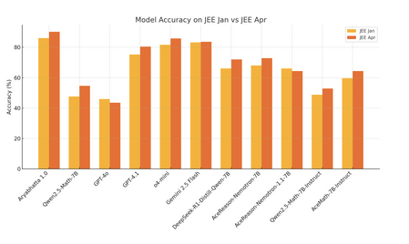 sachdh's tweet image. Excited to share Aryabhatta 1.0, our leading model that scores 90.2% on JEE Mains, outperforming frontier models like o4 mini and Gemini Flash 2.5
Trained by us at @AthenaAgentRL , in collaboration with @physics__wallah, using custom RLVR training on 130K+ curated JEE problems…