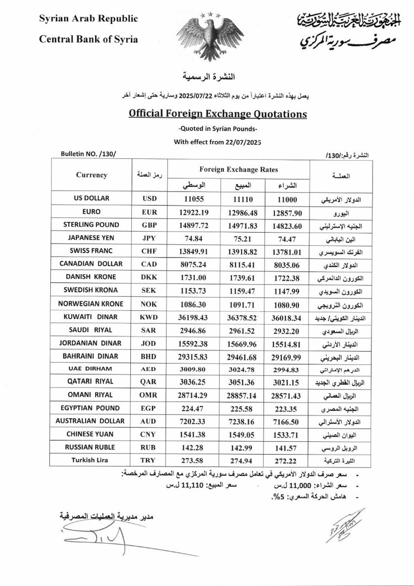 Sana__gov's tweet image. سعر صرف الليرة السورية مقابل العملات الأجنبية وفق النشرة الرسمية لمصرف سوريا المركزي الصادرة صباح اليوم 22/7/2025
#سوريا
#سانا