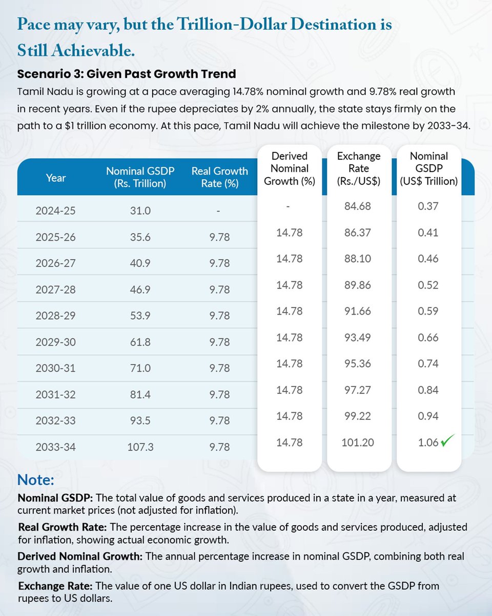yazhini_pm's tweet image. The dream of a $1 Trillion economy is coming closer than we imagine, thanks to how Tamil Nadu’s socio-economic and hard infrastructure is being geared up at war footing.
We’ll hit the milestone by 2030-34.
But Tamil Nadu isn't waiting. Under Chief Minister @mkstalin, growth is…