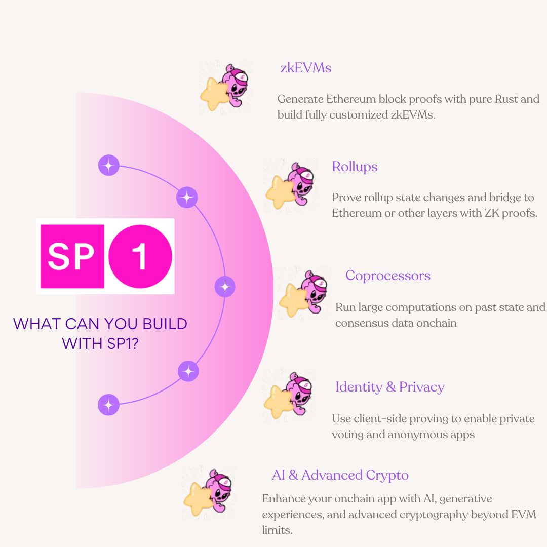 BusoniM's tweet photo. Many rollups are now evolving into zkRollups and Succinct is at the center of it. 

With SP1 that runs Rust apps and generates zk proofs easily, Succinct makes this transition faster and more accessible.

Want to see how it works? Here are some infographics I made  @SuccinctLabs https://t.co/xPISgYevZn