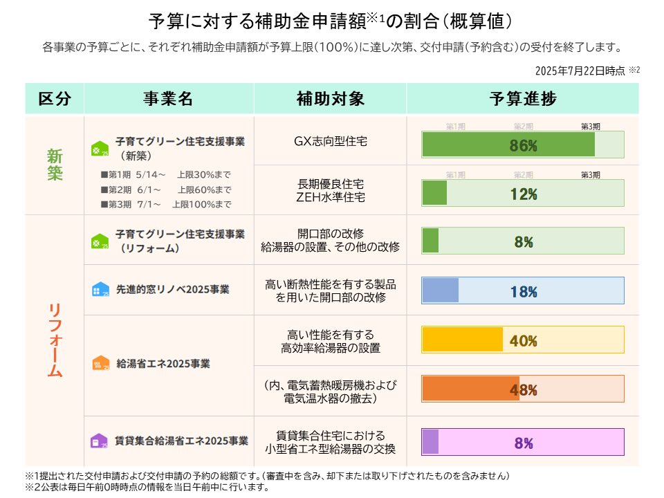 kodomofutures's tweet photo. 2025/7/22(火) 0時時点の予算状況が発表されました！

私が更新をサボっている間にGX志向型住宅の予算が残りわずかとなりました…

今年は補助金トラブルが起きそうですね…！ https://t.co/Uk5MBMRd78