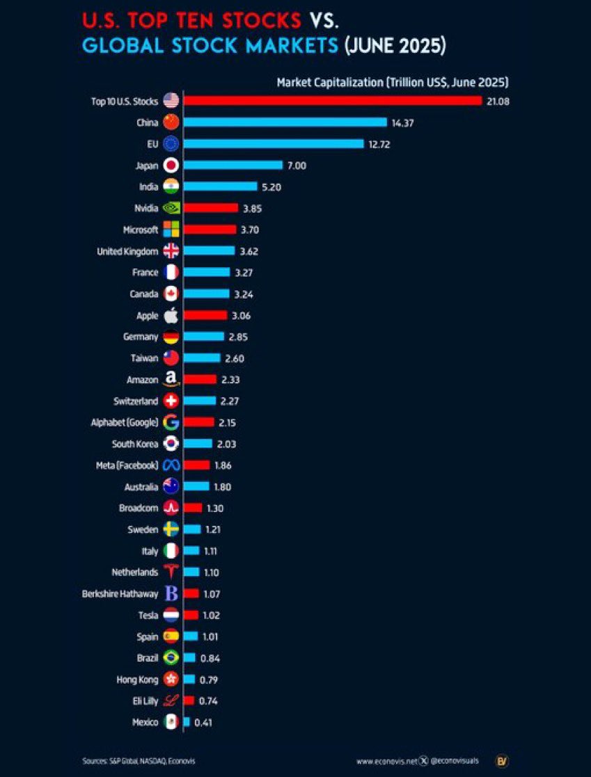 MichaelAArouet's tweet image. Top 10 US stocks are worth more than all European public companies combined. Well, just the Magnificent 7 spend more on research and development than all European public companies, they prefer to stick to industries from the last century instead.
Chart @econovisuals