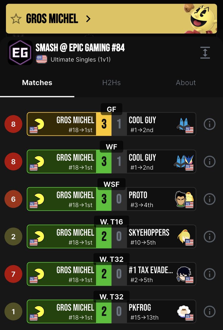 WeNeed2banBanjo's tweet image. Pac man wins!! Pac man main and 18th seed Gros Michel wins Epic Gaming 84, with wins on PkFrog’s ICs, #1 Tax evader’s bayo, Skyehopper’s ZSS, Proto’s Little Mac and Isabelle, and Cool Guy’s Lucario and Greninja X2, only dropping 2 games as the 18th seed of the whole bracket!!