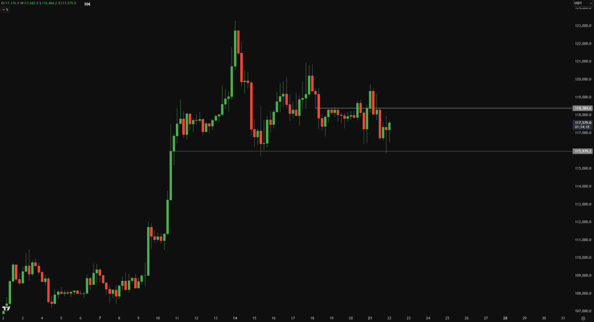 Crypto_Chase's tweet image. First dump and recovery in a while where $BTC&apos;s LTF structure looks better than $ETH&apos;s. There is hope. In order for all local bullishness to continue, we need a BTC led leg rather than instant leveraged buybacks on alts.

A great start would be flipping 118.4K back to support

GN