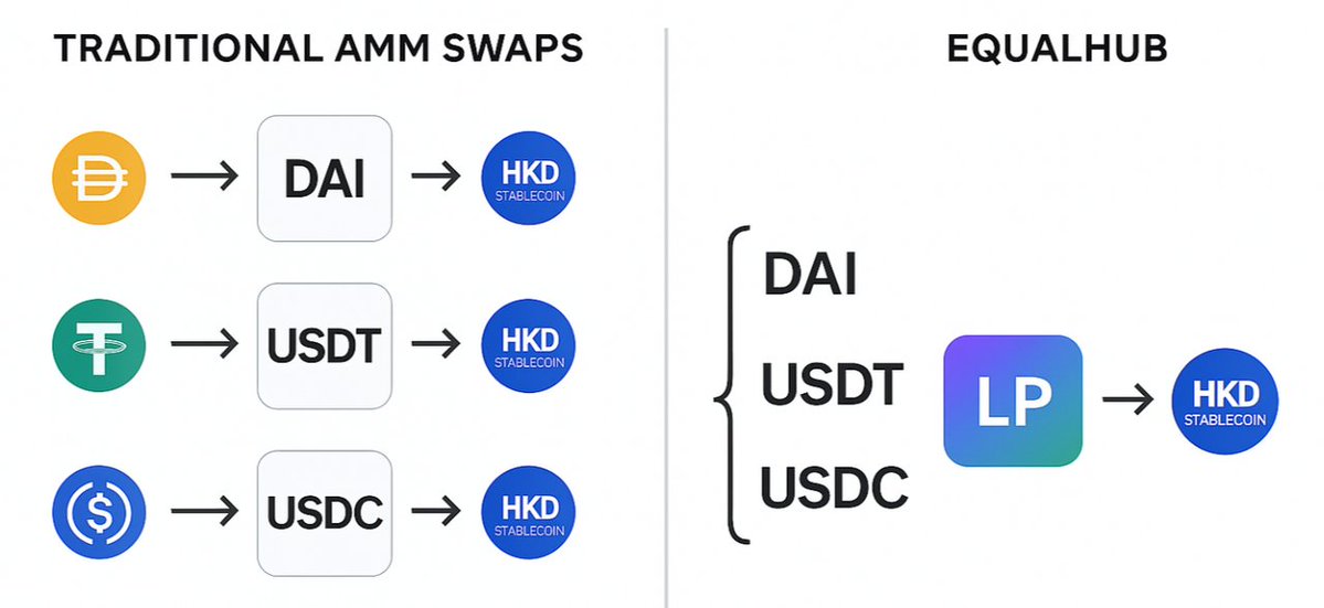 HashKeyfans's tweet image. 你是否也遇到过这种情况:钱包里有 USDT、DAI,却想换成 USDC?
也许可以找到两个不同的 LP 池,分别完成 DAI-USDC、USDT-USDC 的兑换。
如果未来有三种、五种,甚至更多币种呢?手动跳池兑换已不现实。
EqualHub 正是为此而生——不是再造一个稳定币,而是解决它们“互不流通”的根本问题。
————————…