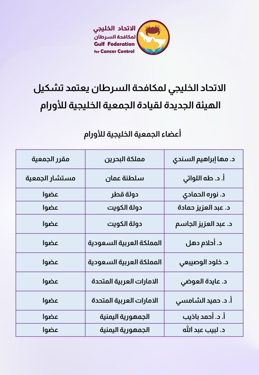 الاتحاد الخليجي لمكافحة السرطان يعتمد تشكيل الهيئة الجديدة للجمعية الخليجية للأورام، الذراع العلمي للاتحاد، بمشاركة نخبة من الأطباء من دول الخليج واليمن.
افتتح الاجتماع د. خالد الصالح، الأمين العام للاتحاد، وتم تعيين د. مها السندي مقرراً للجمعية، ود. طه اللواتي مستشارًا للجمعية.
