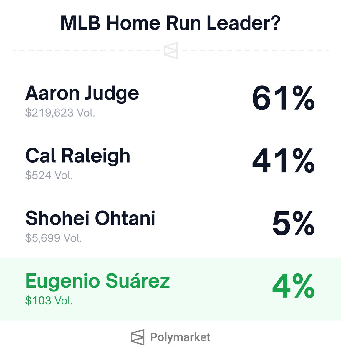 PolymarketSport's tweet image. Eugenio Suarez is tied for 2nd most HR in the entire MLB. Yet he’s +1300 to lead the league on Polymarket.👁️👁️
I’m just gonna leave this here… 💵