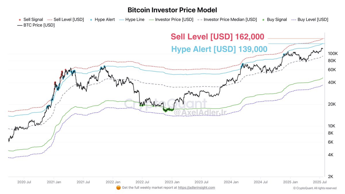 AxelAdlerJr's tweet image. As of today’s price of $117 K, Bitcoin is in the growth zone between the Investor Price Median ($92 K) and the Hype Alert level ($139 K).
This suggests that buying activity is still supported by market participants: they’re willing to hold or add to their positions as long…