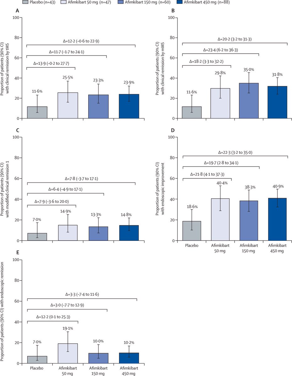 LancetGastroHep's tweet image. New research - Anti-TL1A antibody, afimkibart, in moderately-to-severely active ulcerative colitis (TUSCANY-2): a multicentre, double-blind, treat-through, multi-dose, randomised, placebo-controlled, phase 2b trial
thelancet.com/journals/langa…
#GITwitter #MedTwitter #IBD