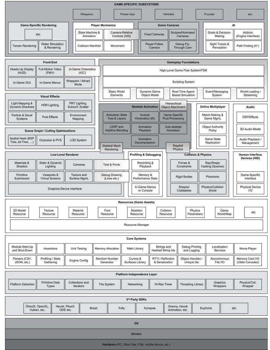 satvikk_guptaa's tweet image. hmmm so it seems GAME ENGINES are kinda complicated
its crazy how much goes into making so many systems work together
(Source : Game Engine Architechture jason gregory )