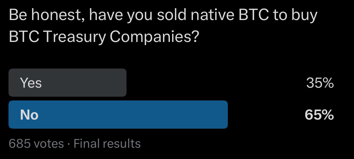 RoaringRagnar's tweet image. 35% sold native BTC to buy BTC Treasury companies.
Full results of my poll: