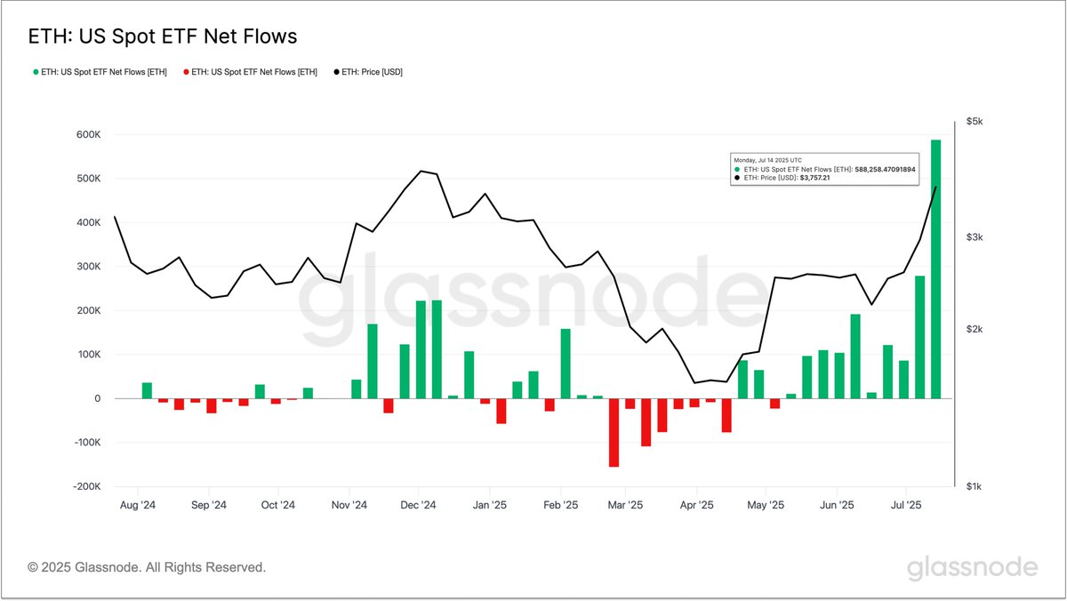 🚨 BREAKING: "Afflussi Record per gli ETF Spot di Ethereum: Oltre 588K ETH in una Settimana"