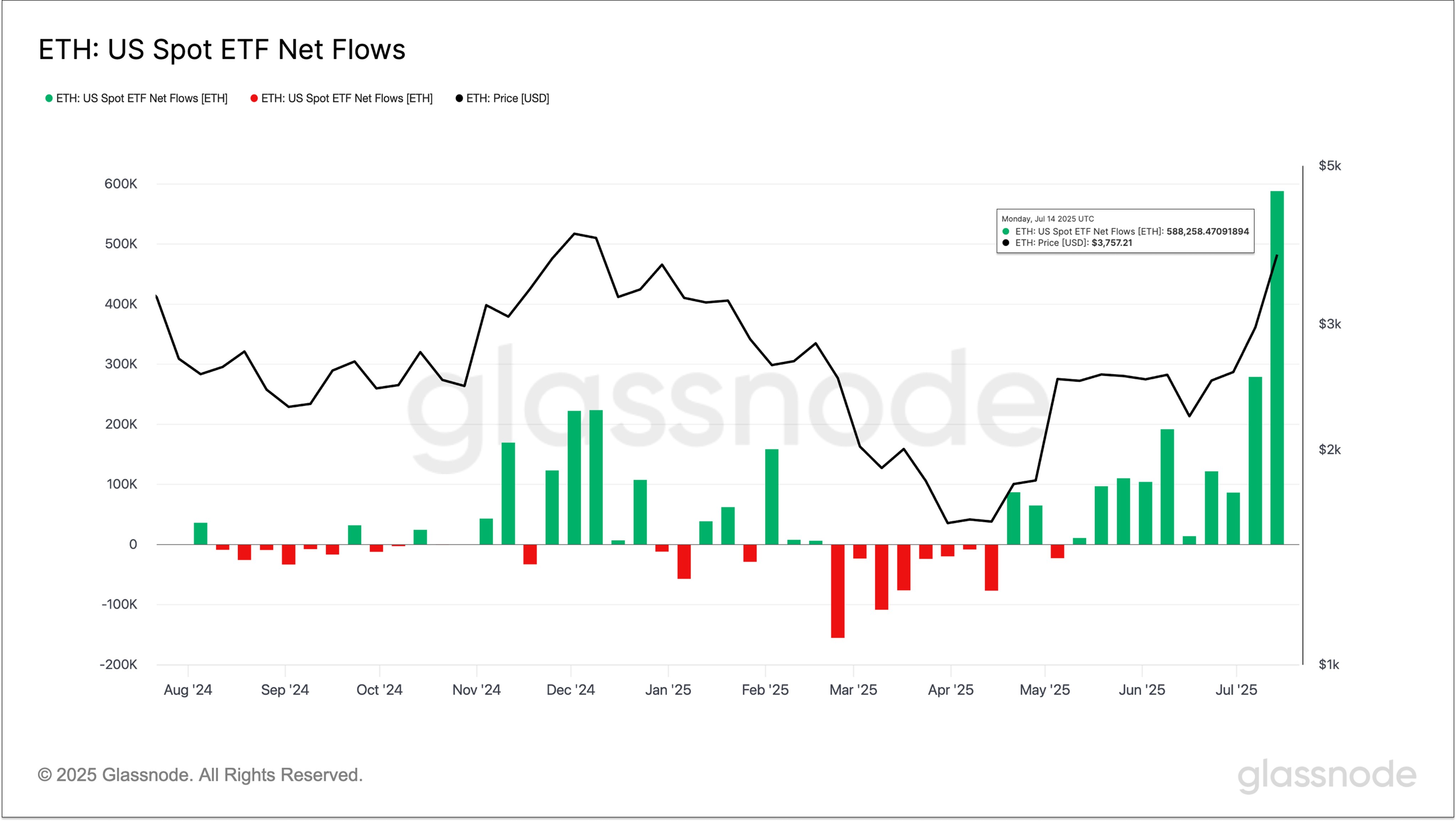 Etherum US Spot Etfs