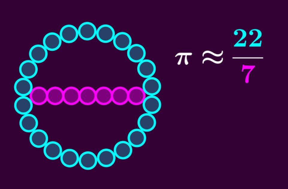 MMACA_cat's tweet image. Feliç dia d’aproximació a π! 
22/7 =3,14285714...que és l&apos;aproximació arquimediana de π 
Arquímedes va trobar que 223/71 &amp;lt; π &amp;lt; 22/7

 #DiaAproximacióPi  #CasualPiDay #DíaDeAproximacióndePi
#PiApproximationDay
