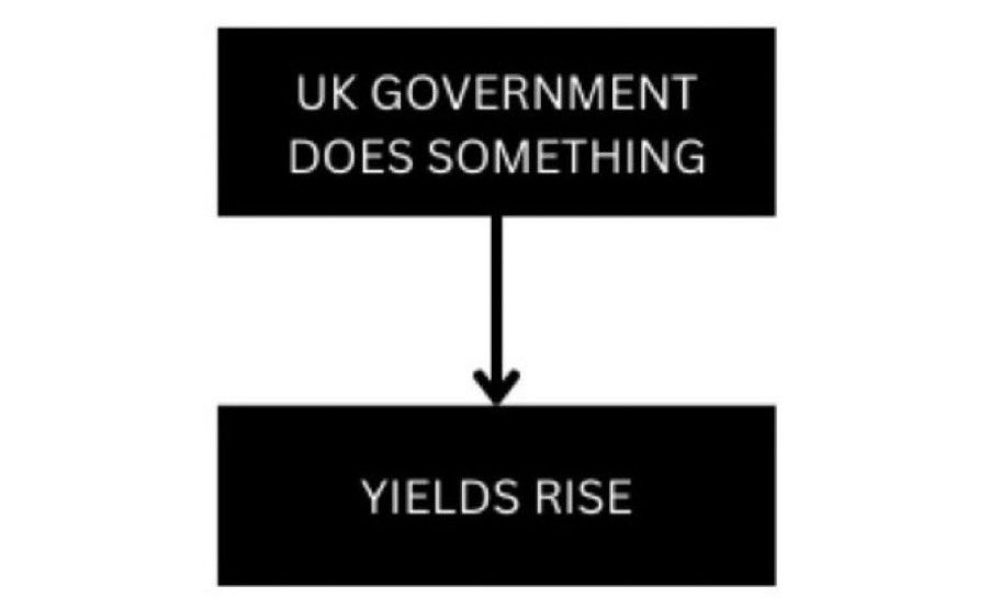 MichaelAArouet's tweet image. After years of really bad policies, it’s quite difficult to imagine how the UK can escape this mess. Sooner or later Bank of England will step in and start debt monetization. Wouldn’t you agree?