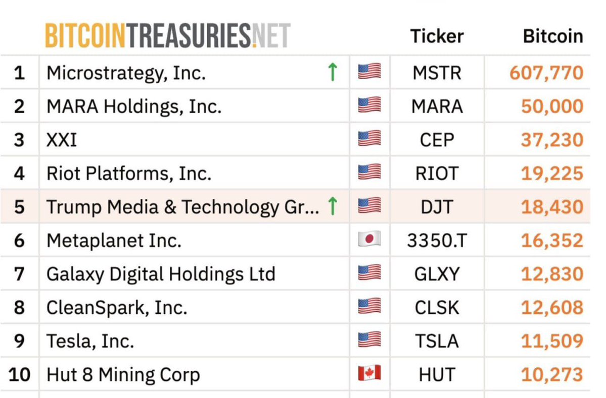 julian_liniger's tweet image. Trump Media just bought BTC for $2b
Strategy just bought BTC for $700m
Public US companies hold ~750k BTC
They are only getting started
Trillions of $$$ will be sucked into BTC