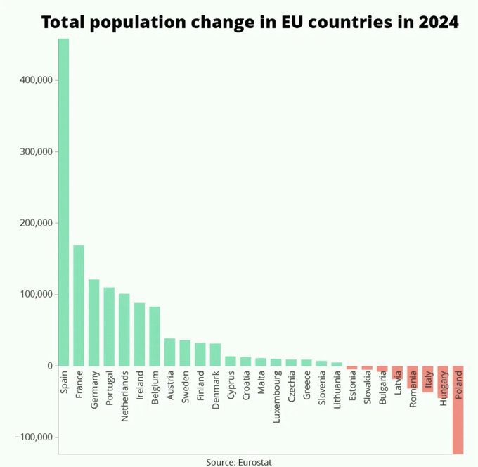 xruiztru's tweet image. 🇪🇸Spain and 🇫🇷France recorded EU’s largest population increase in 2024.
By contrast, 🇵🇱 Poland’s population fell by over 123,000.