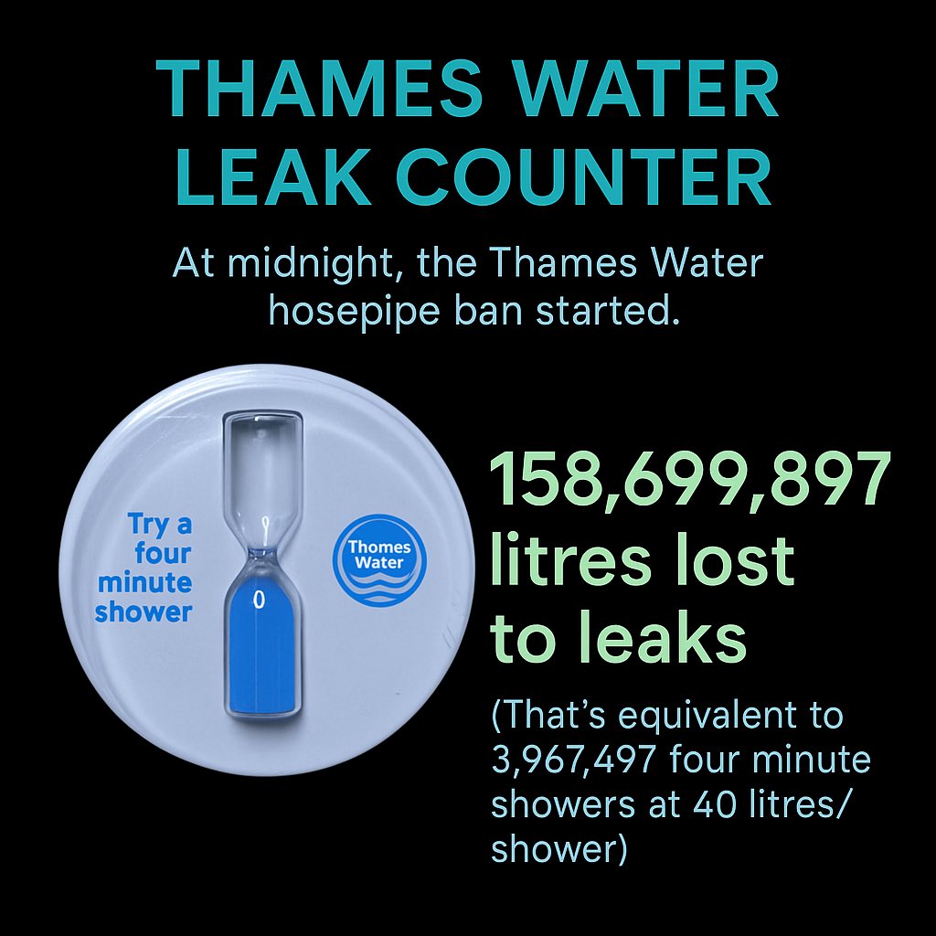 Petex70's tweet image. 🚿 Had your 4-minute shower this morning?
Now wake up to Thames Water losing 600 million litres of water every day = 15 million showers.
📊 Watch the leak counter now:
👉 bit.ly/ThamesLeaks
🔁 It’s not on us. It’s on them.
#ThamesLeaks #HosepipeBan #SpecialMeasuresNow