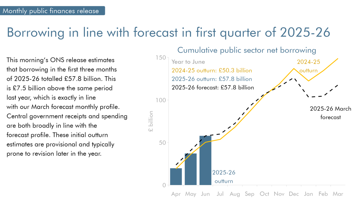 OBR_UK's tweet image. Borrowing in line with forecast in first quarter of 2025-26 – our monthly commentary on the public finances will be published later this morning 📊