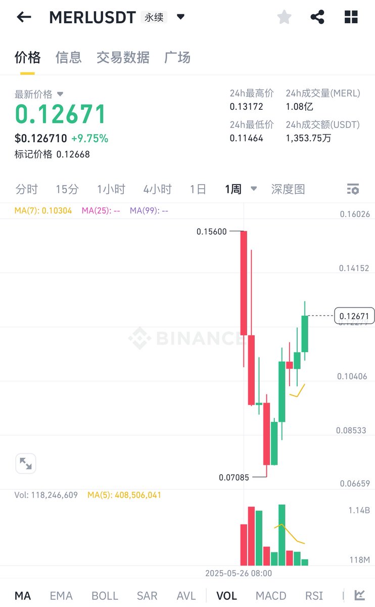 one_snowball's tweet image. 照常更新一下我的山寨币仓位
最近最新增加的持仓 $MERL
理由很简单
我始终相信BTC生态的力量
也相信币安的眼光
更相信释放万亿价值的力量
不知道我的选择是否正确
但是我决定坚持一把
不过我持有多个BTC生态项目哈
持有梅林的理由…