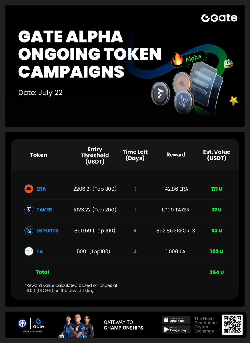 GateioAlpha's tweet image. 🔥 Check Out Ongoing Airdrop Campaigns on Gate Alpha!
🎯 Total rewards: $354 worth of tokens up for grabs
🚀 Featured tokens: $ERA, $TAKER, $ESPORTS, $TA
Lowest trading volumne is only $500!
Trade, rank, and earn — limited-time rewards waiting on Gate Alpha.
👉 Join now:…