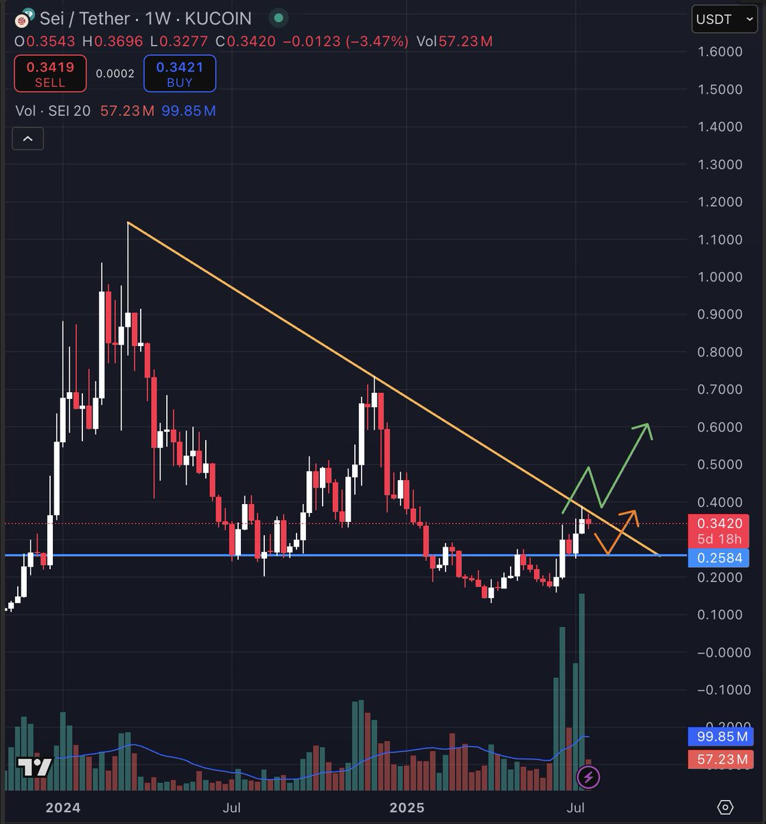 $SEI is either breaking out above the descending trendline toward $0.70, or pulling back to retest the $0.258 support zone 👀 

#SEI #CryptoCharts #Altcoins #Altcoinseason #Stablecoins #Geniusact