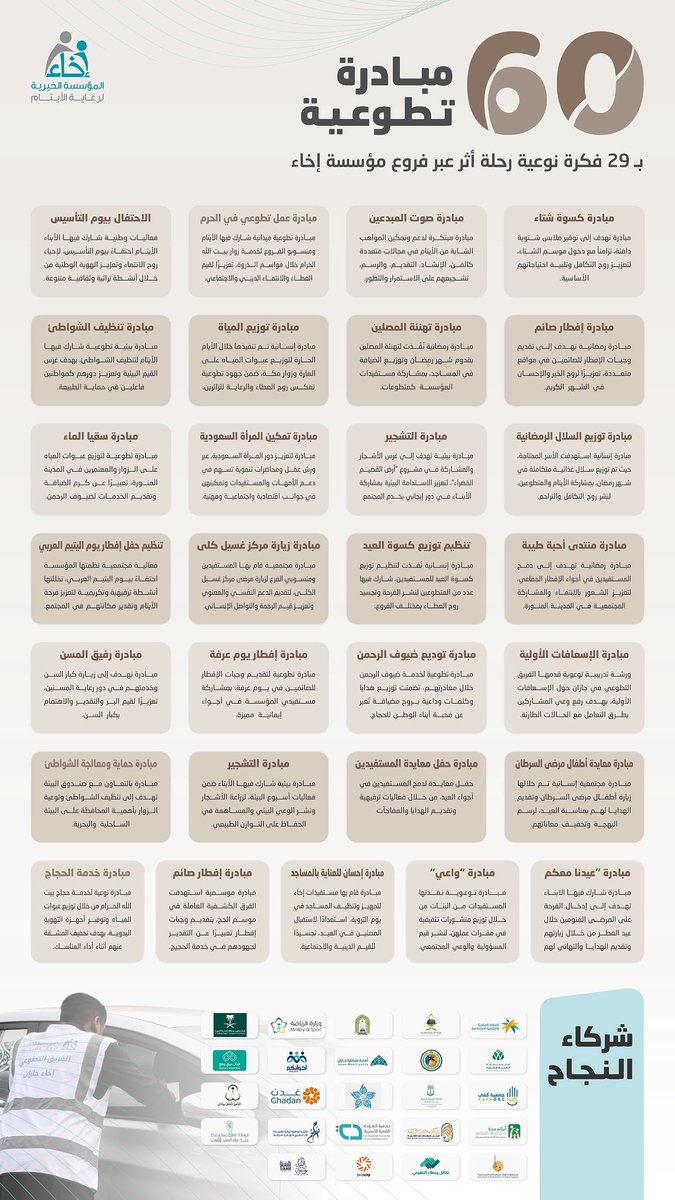 منجزات النصف الأول من عام 2025 🗓️

60 مبادرة تطوعية.. 29 فكرة نوعية رحلة عطاء صنعت أثرًا واسعًا عبر فروع مؤسسة #إخاء، وبشراكة نخبة من شركاء النجاح ✨🤍

معًا نصنع الفارق، ومعًا نزرع الأثر🌟

.
.
#عطاء_إخاء