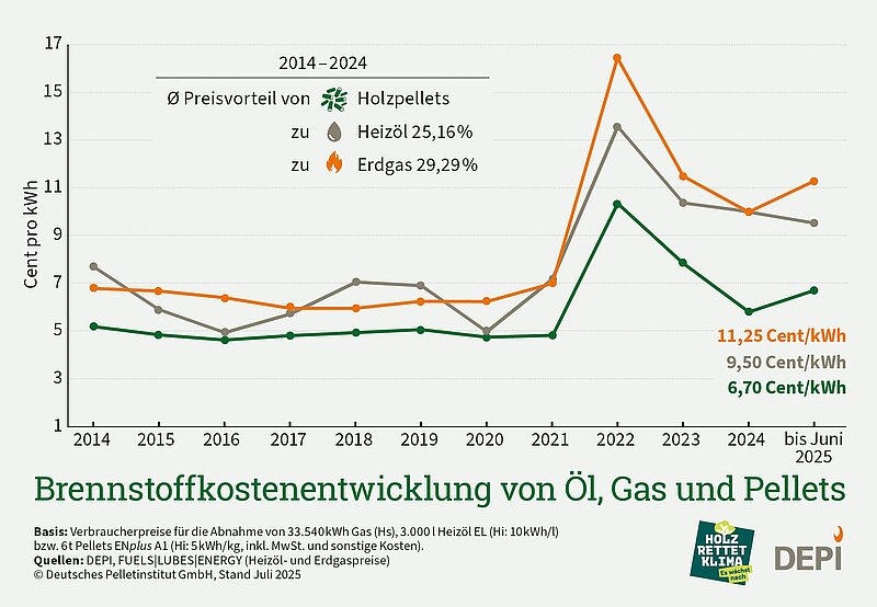 DEPI: Brennstoffkostenentwicklung von Öl, Erdgas und Pellets <a href="/shkjournal/">SHK-Journal</a> #werbung <a href="/DEPI_Pellets/">DEPI GmbH</a> #pellets #holz #hackschnitzel
shk-journal.de/index.php?id=1…