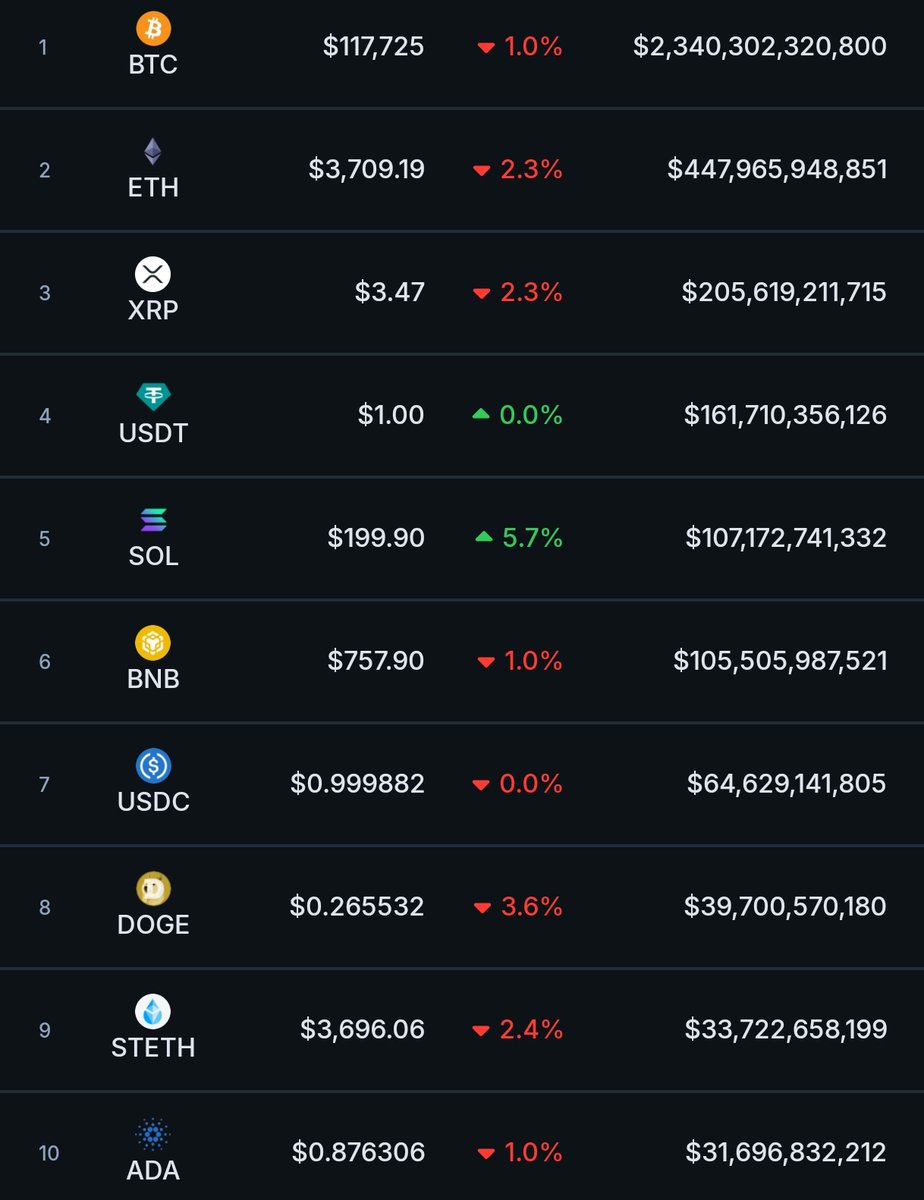 thesolanapost's tweet image. 🚨 $SOL (@solana) is the only top 20 cryptocurrency in the green over the past 24 hours