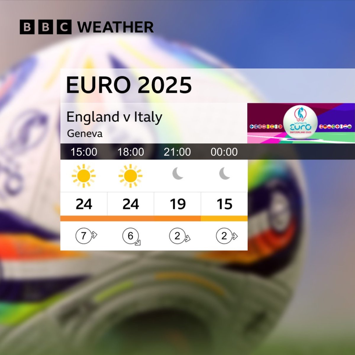 bbcweather's tweet image. Lovely summer's day in Geneva today ahead of the semi-final clash between England and Italy.
Listen later on @BBCSounds
#WEuro2025 #WomensEuros @bbcsport