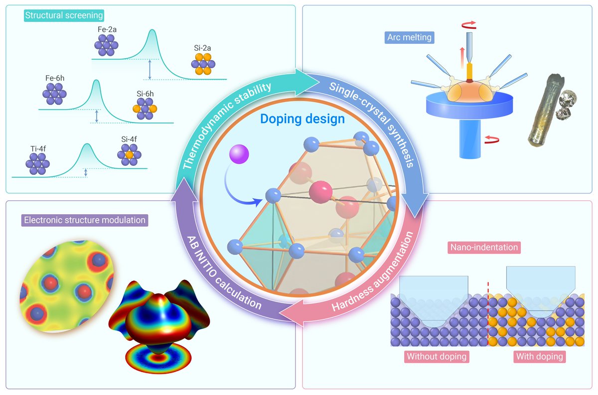 The_InnovationJ's tweet image. New in The Innovation Materials! Hardness augmentation engineering of TiFe2 with doping design and single-crystal realization.
In this paper, the Ti-Fe-Si ternary alloy system (TixFe11-xSi, where x = 3 or 4) has been constructed. The structural stability, mechanical properties,…