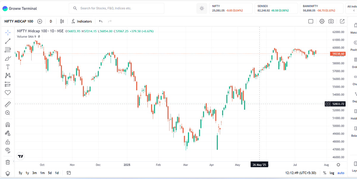 darshitpatel84's tweet image. Midcap Index. Consolidation here from 1 month...
next 3-4 months 12-15% Correction will be healthy