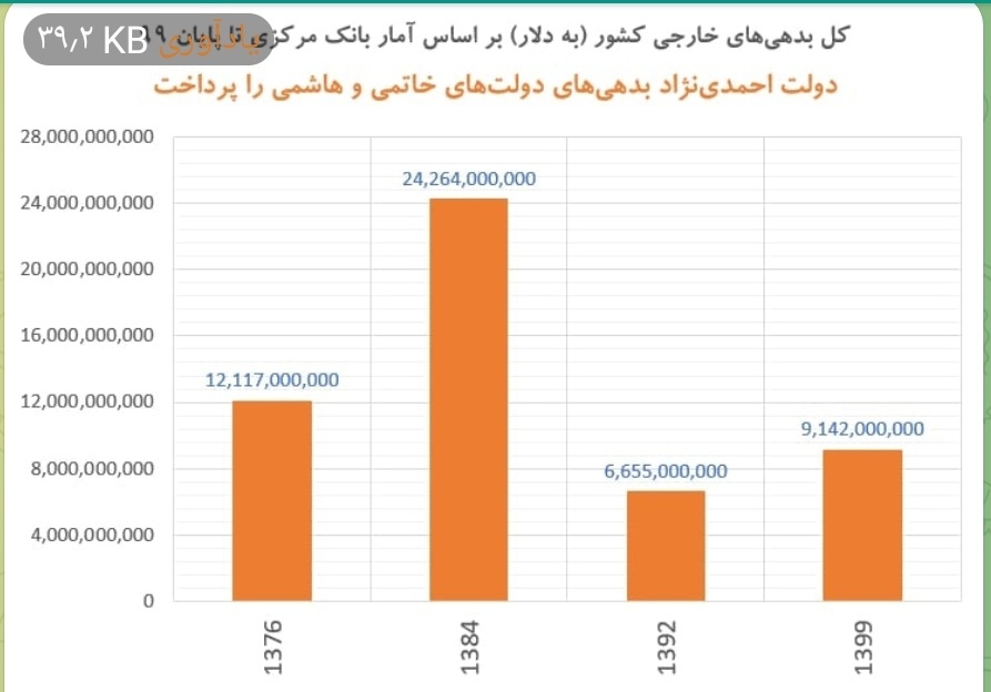 saman79s's tweet image. 🗓تقویم تاریخ
✍بر اساس آمار بانک مرکزی،دولت خاتمی با ۲۴میلیارد دلار بدهی خارجی،دولت خود را به دولت دکتر #احمدی_نژاد تحویل داده است!